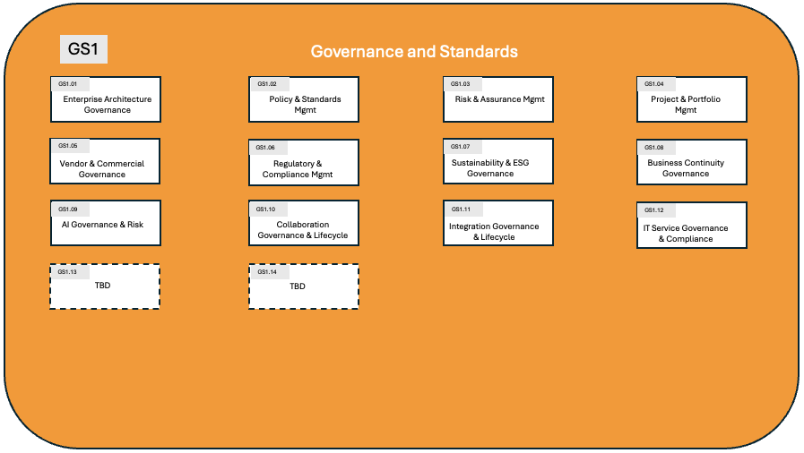Governance and Standards key capabilities diagram